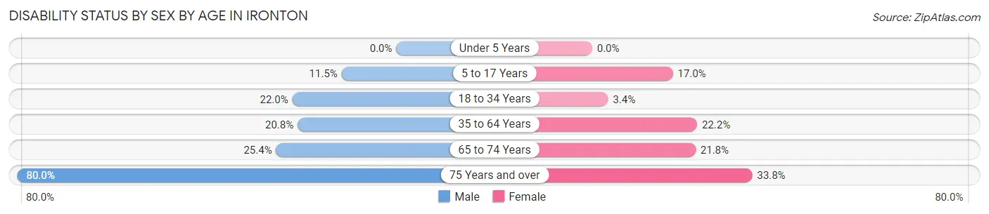 Disability Status by Sex by Age in Ironton