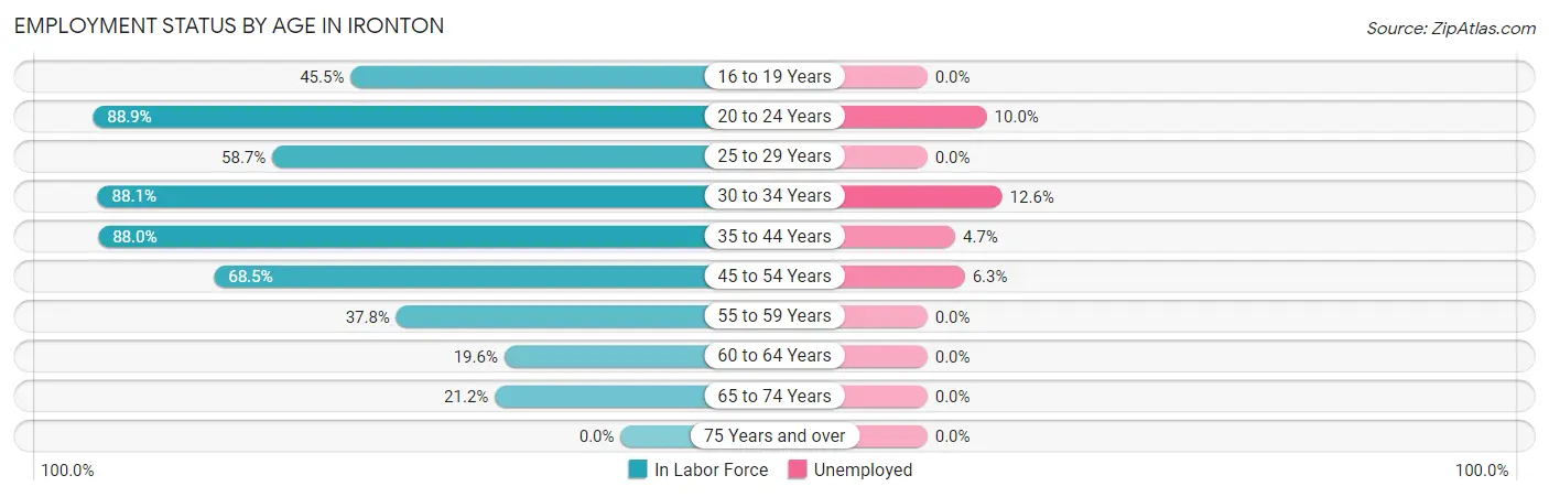 Employment Status by Age in Ironton