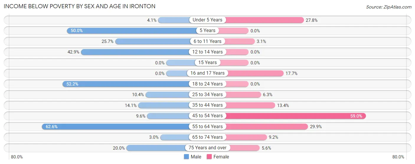 Income Below Poverty by Sex and Age in Ironton