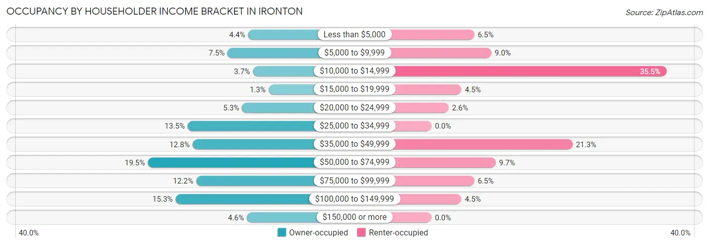 Occupancy by Householder Income Bracket in Ironton