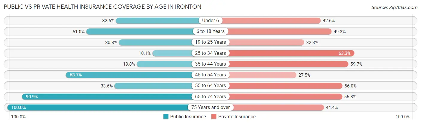 Public vs Private Health Insurance Coverage by Age in Ironton