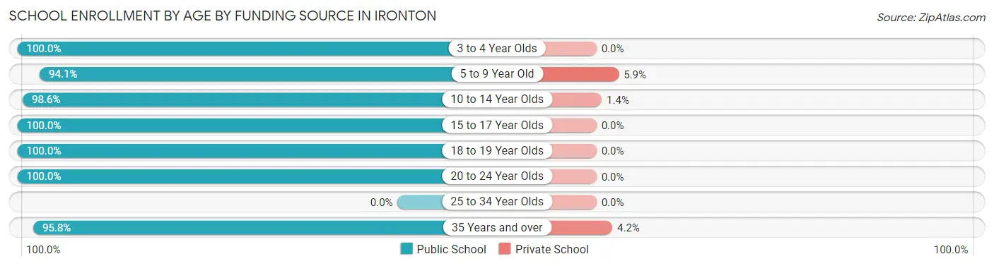 School Enrollment by Age by Funding Source in Ironton
