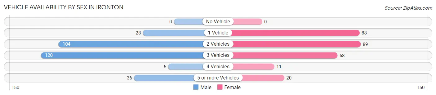 Vehicle Availability by Sex in Ironton