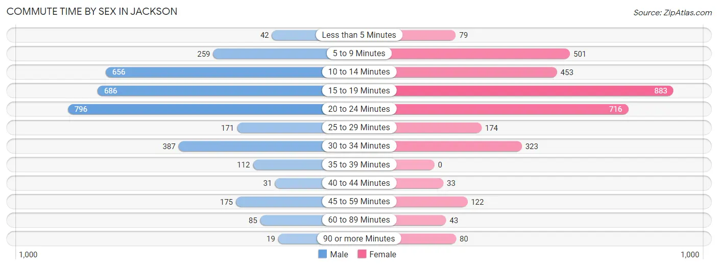 Commute Time by Sex in Jackson