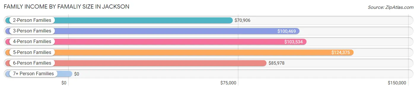 Family Income by Famaliy Size in Jackson