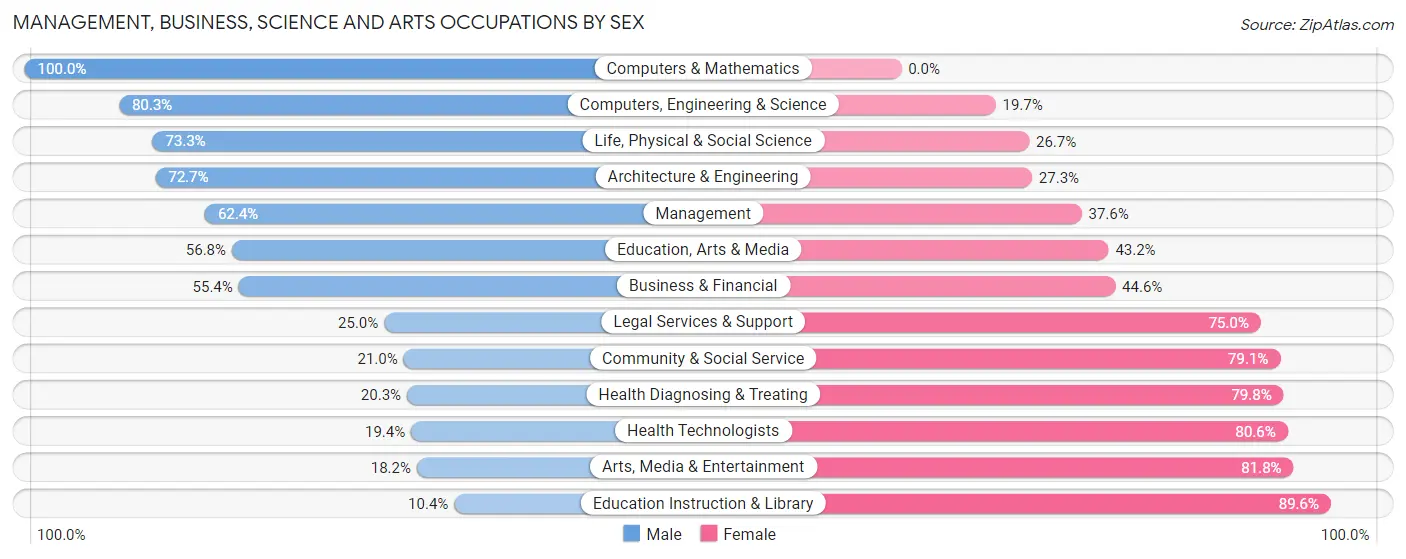 Management, Business, Science and Arts Occupations by Sex in Jackson