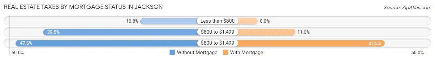 Real Estate Taxes by Mortgage Status in Jackson