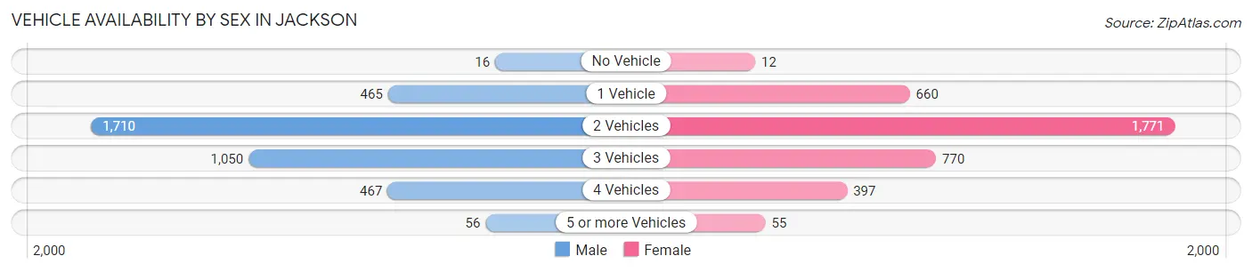 Vehicle Availability by Sex in Jackson