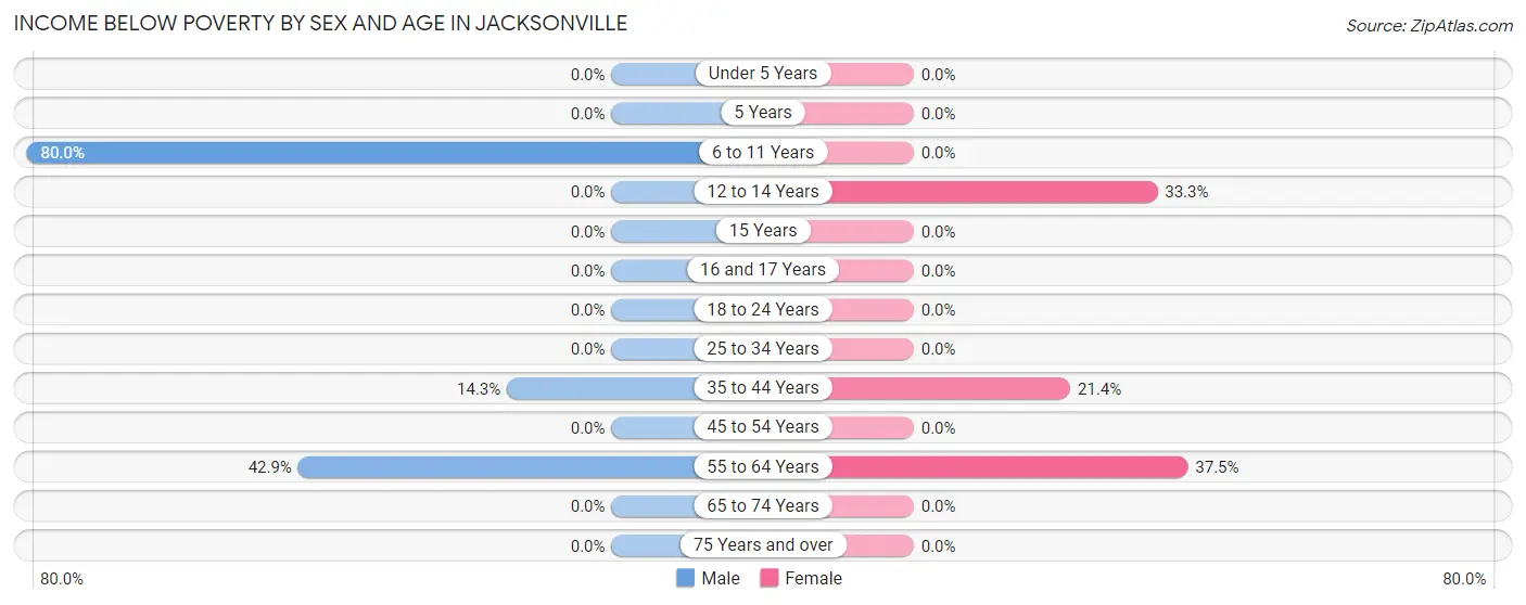 Income Below Poverty by Sex and Age in Jacksonville