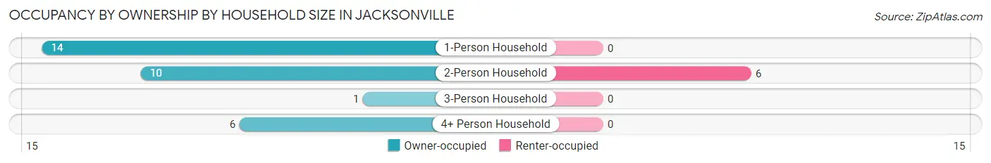 Occupancy by Ownership by Household Size in Jacksonville