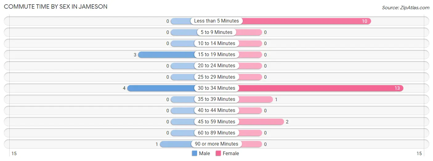 Commute Time by Sex in Jameson