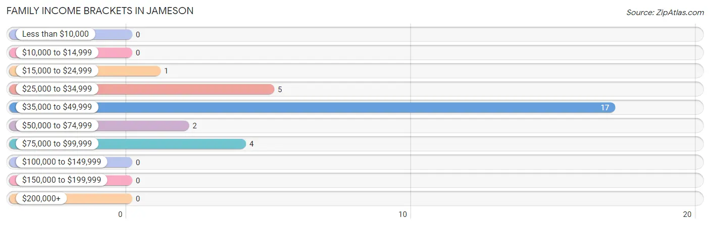 Family Income Brackets in Jameson