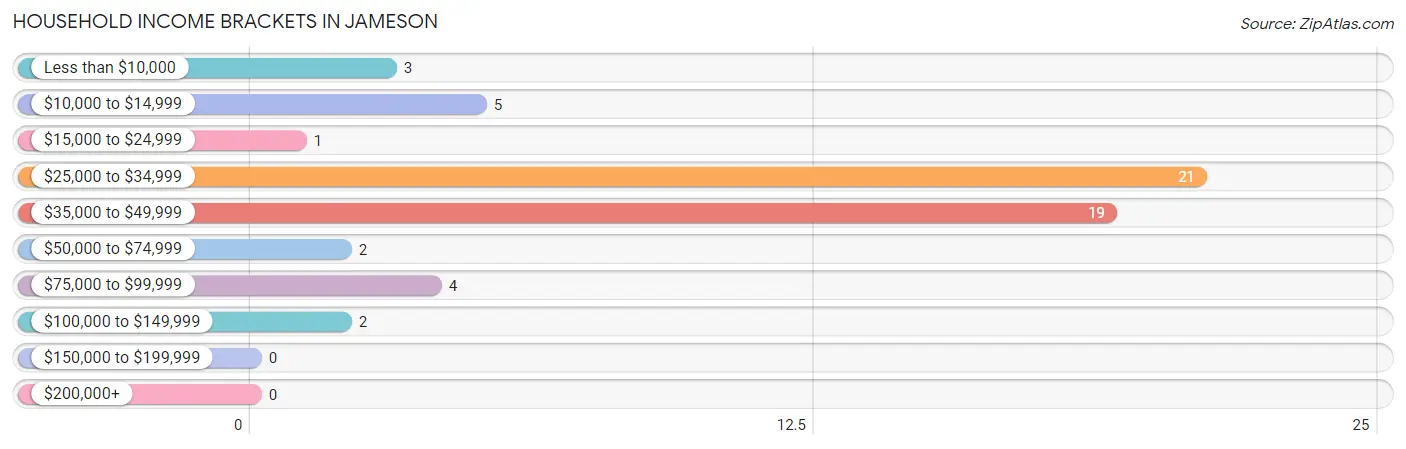 Household Income Brackets in Jameson