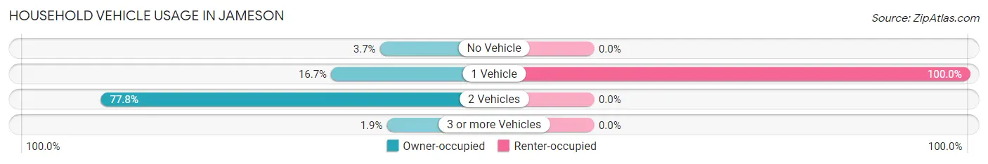 Household Vehicle Usage in Jameson