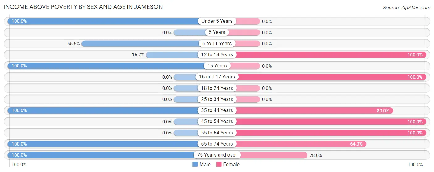 Income Above Poverty by Sex and Age in Jameson