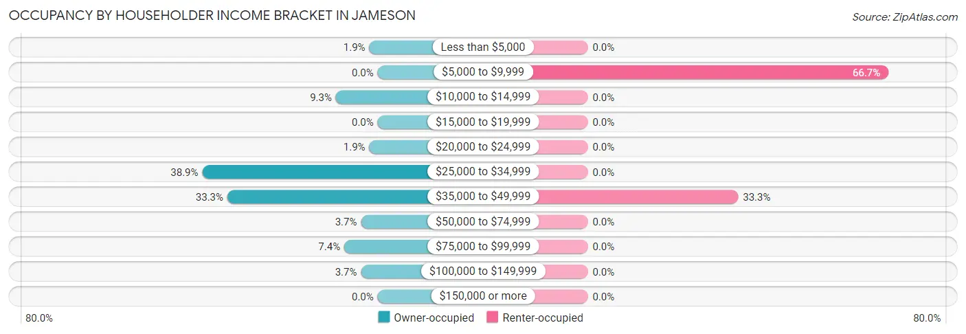 Occupancy by Householder Income Bracket in Jameson