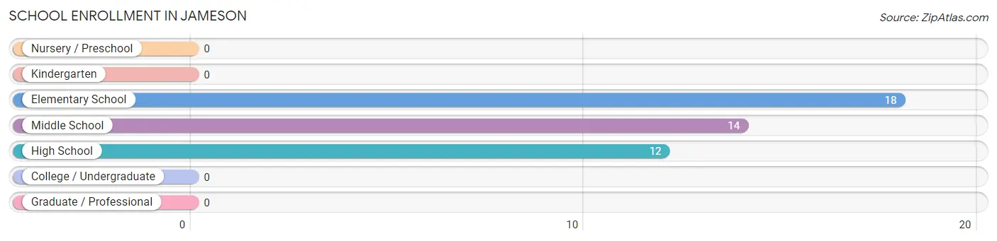 School Enrollment in Jameson