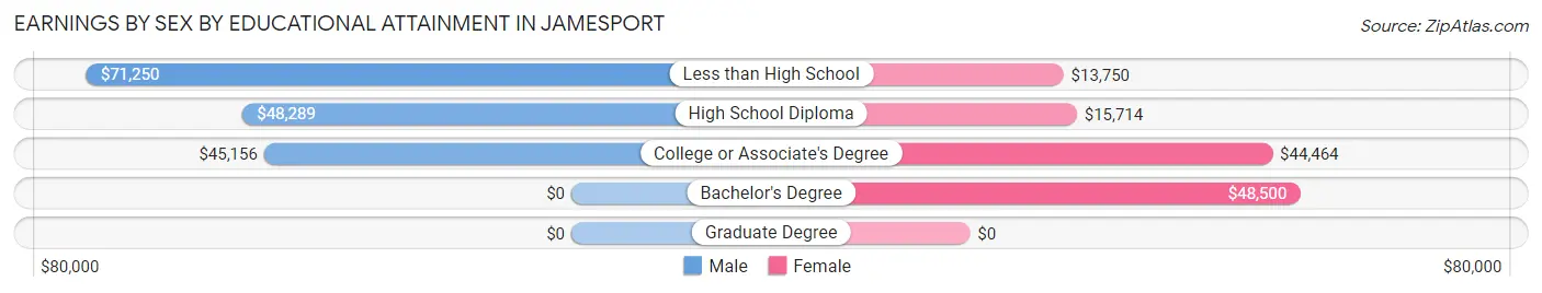 Earnings by Sex by Educational Attainment in Jamesport