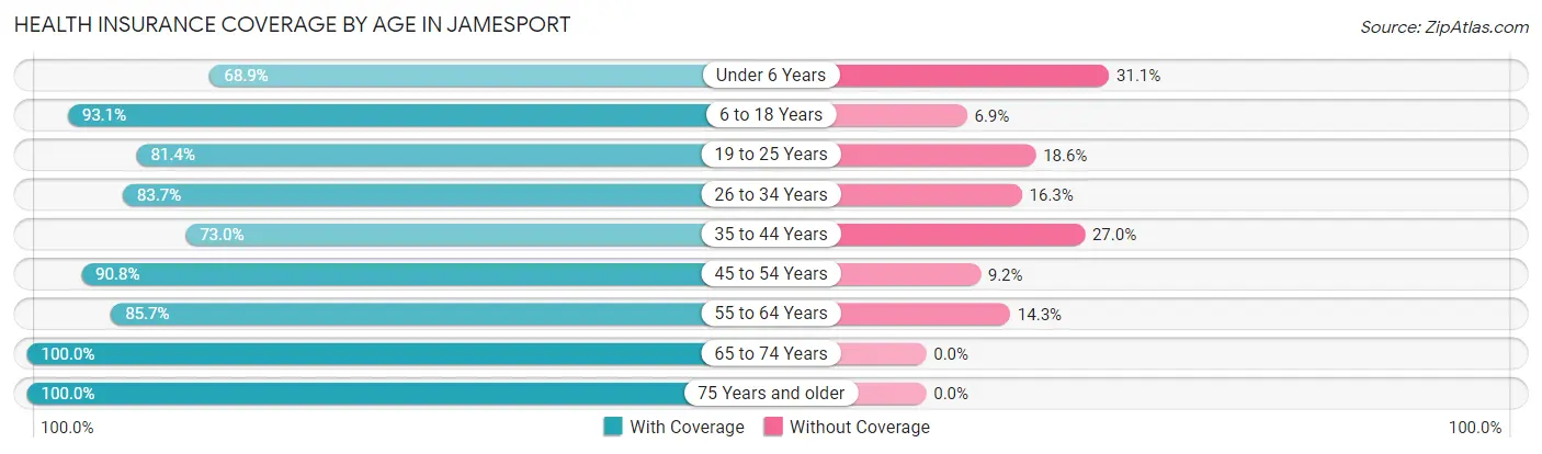 Health Insurance Coverage by Age in Jamesport