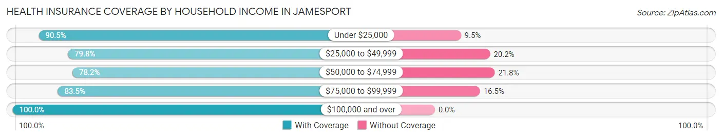 Health Insurance Coverage by Household Income in Jamesport