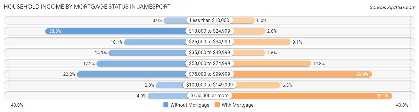 Household Income by Mortgage Status in Jamesport
