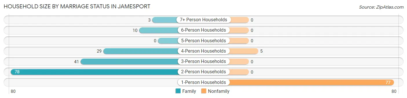 Household Size by Marriage Status in Jamesport
