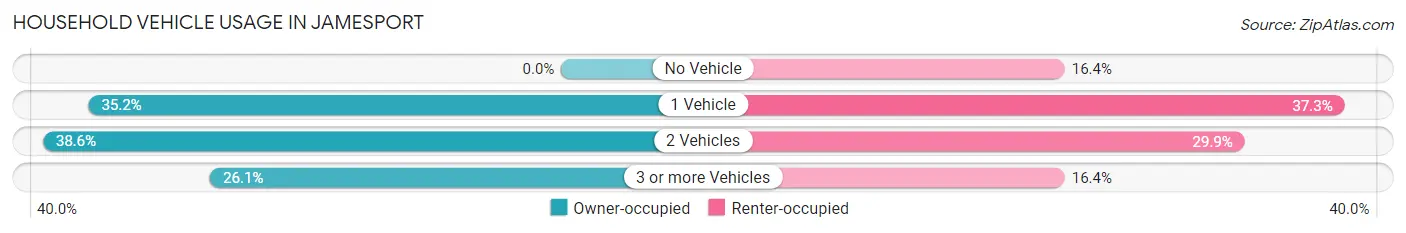 Household Vehicle Usage in Jamesport