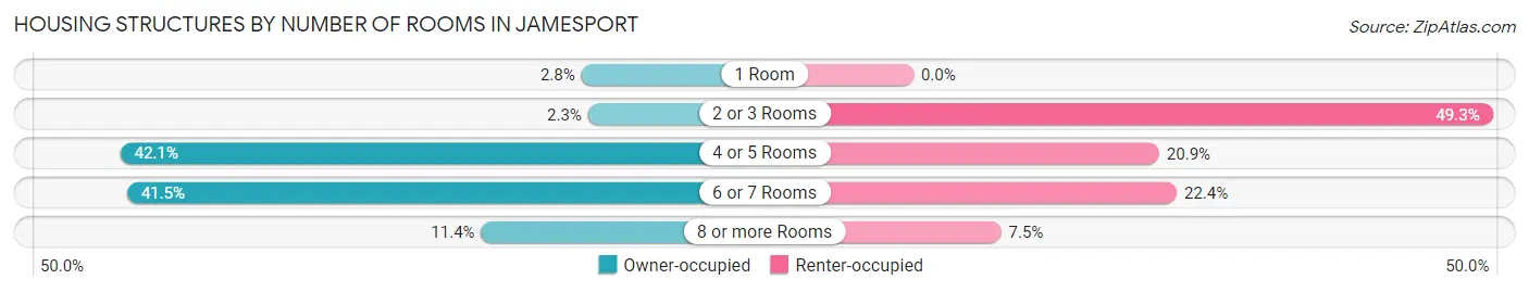 Housing Structures by Number of Rooms in Jamesport