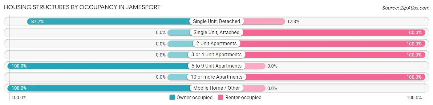 Housing Structures by Occupancy in Jamesport