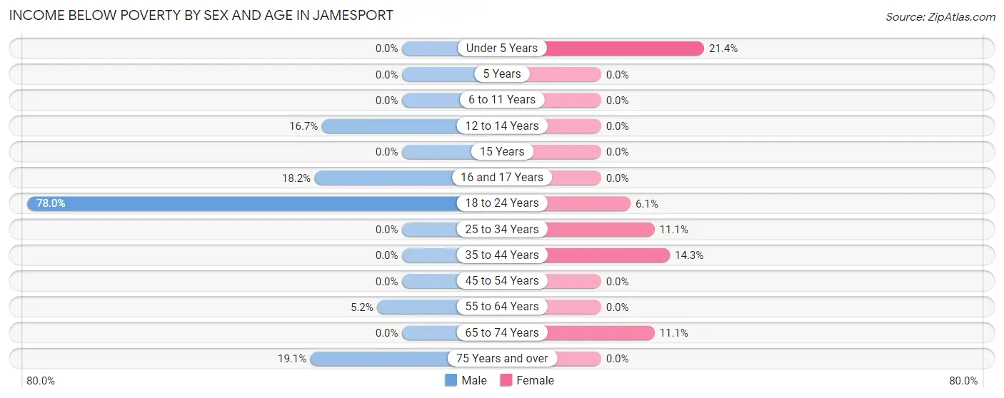 Income Below Poverty by Sex and Age in Jamesport