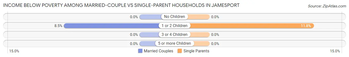 Income Below Poverty Among Married-Couple vs Single-Parent Households in Jamesport