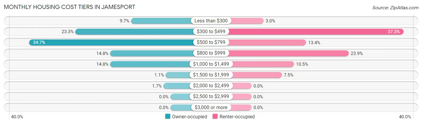 Monthly Housing Cost Tiers in Jamesport