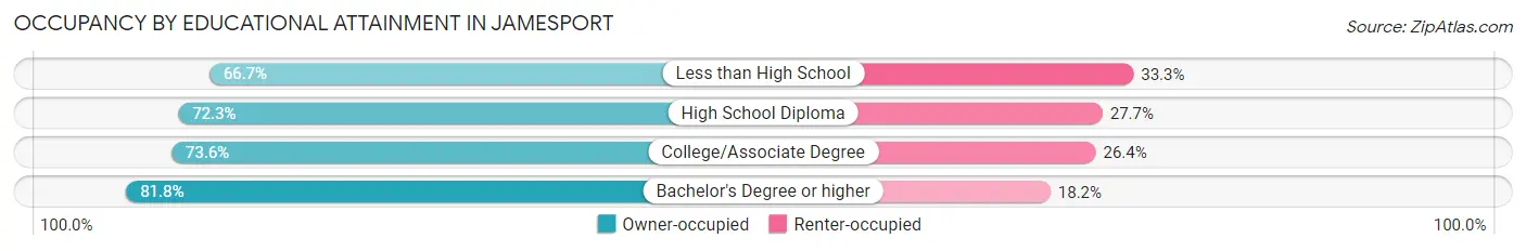 Occupancy by Educational Attainment in Jamesport