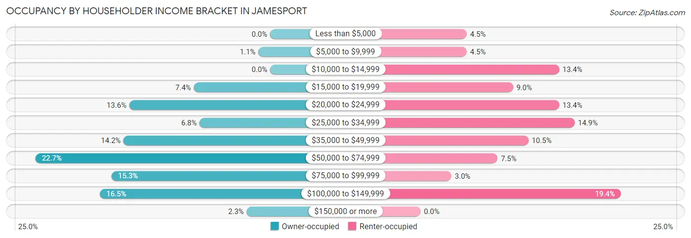 Occupancy by Householder Income Bracket in Jamesport