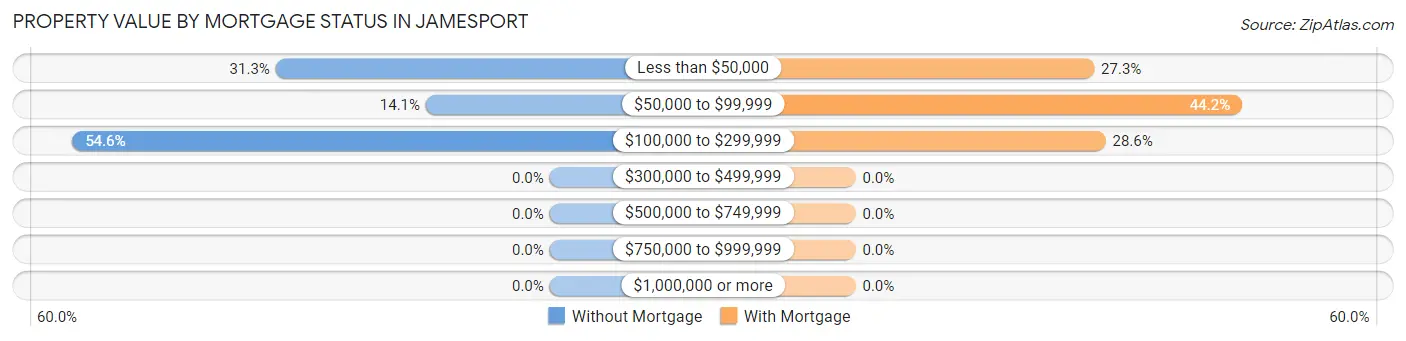 Property Value by Mortgage Status in Jamesport