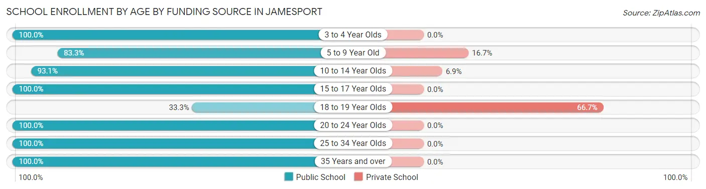 School Enrollment by Age by Funding Source in Jamesport