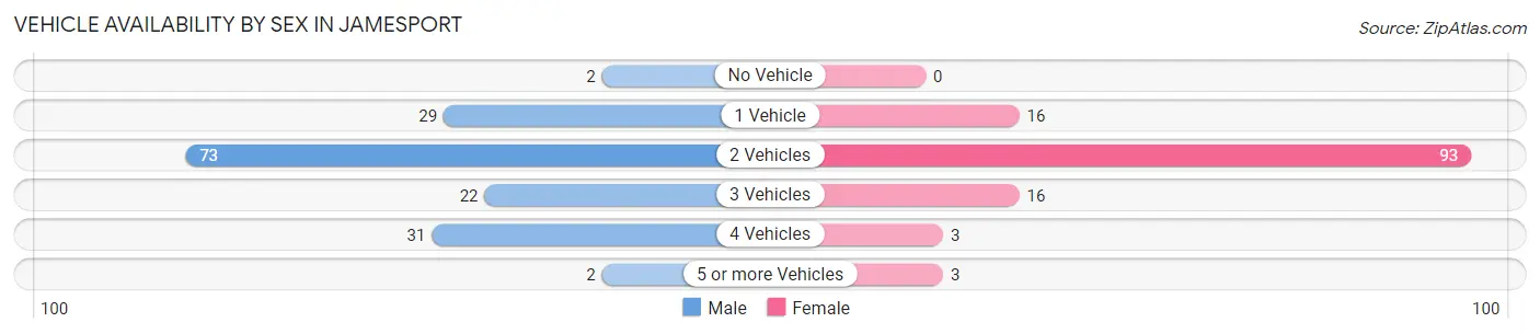 Vehicle Availability by Sex in Jamesport
