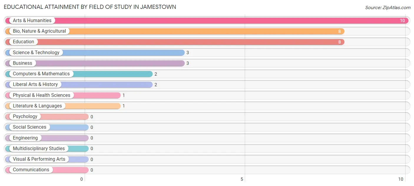 Educational Attainment by Field of Study in Jamestown