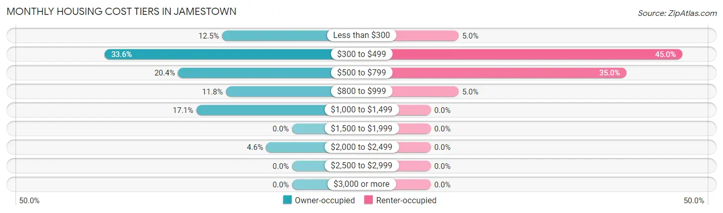 Monthly Housing Cost Tiers in Jamestown