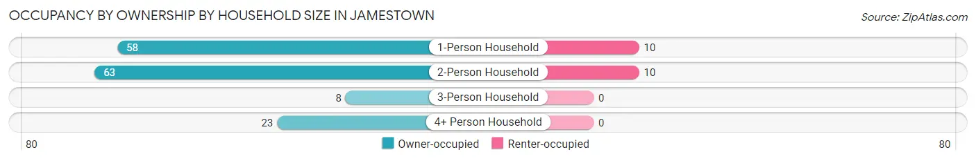 Occupancy by Ownership by Household Size in Jamestown