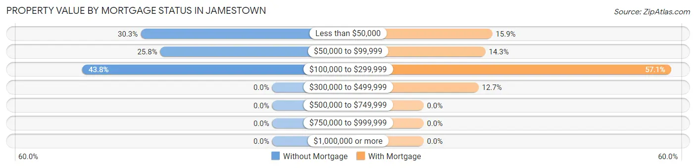 Property Value by Mortgage Status in Jamestown