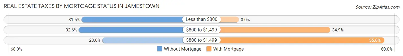Real Estate Taxes by Mortgage Status in Jamestown