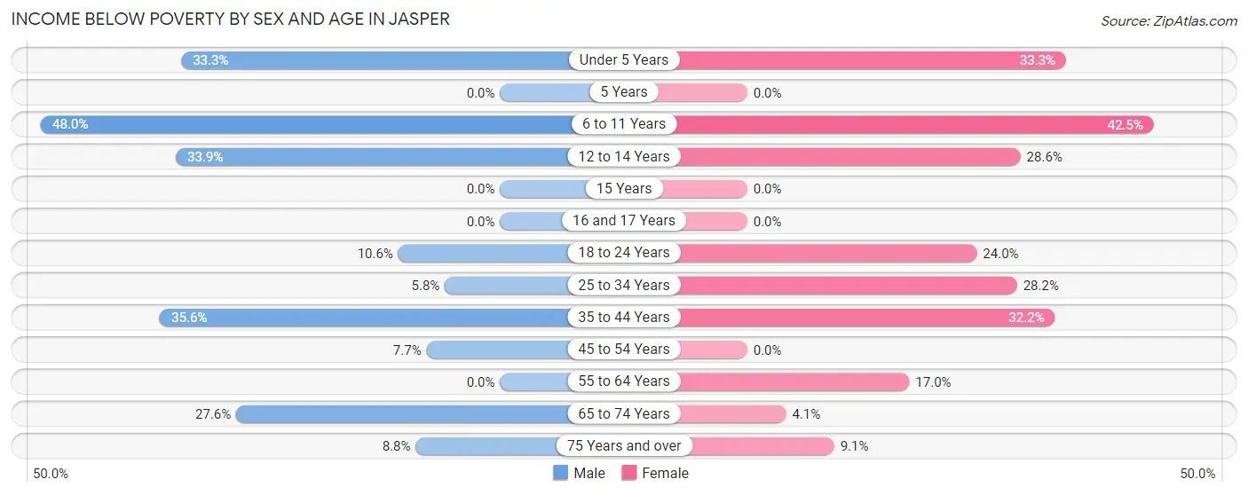 Income Below Poverty by Sex and Age in Jasper