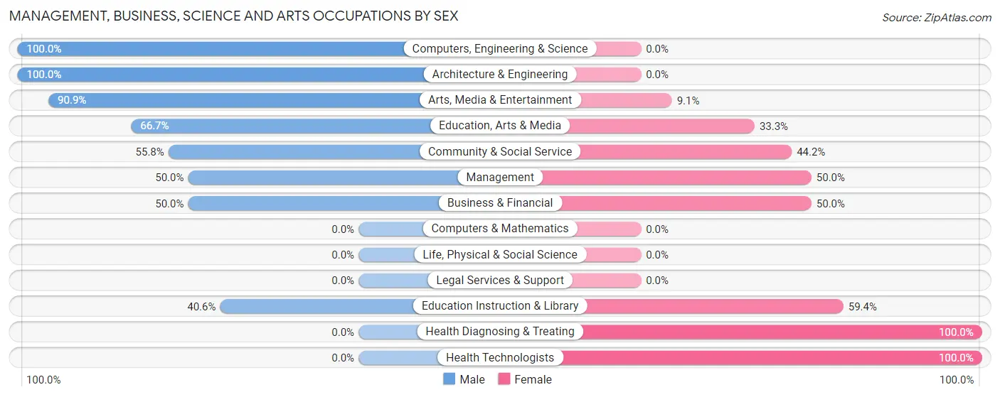 Management, Business, Science and Arts Occupations by Sex in Jasper