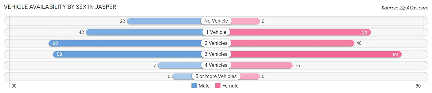 Vehicle Availability by Sex in Jasper