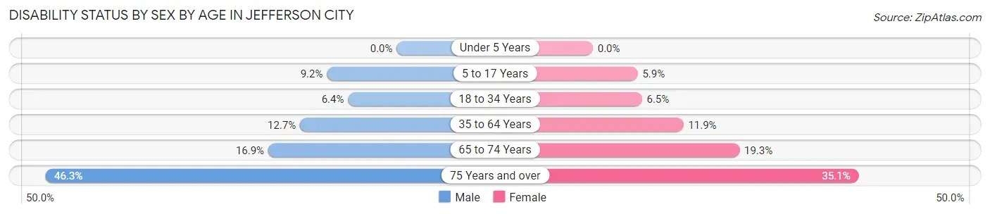Disability Status by Sex by Age in Jefferson City