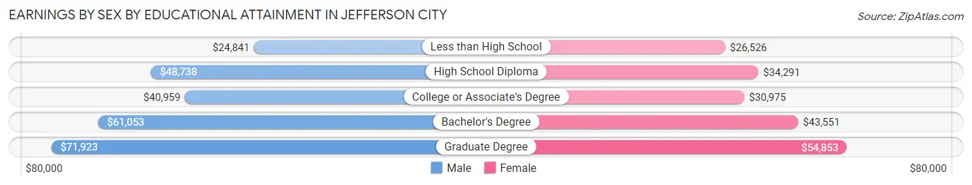 Earnings by Sex by Educational Attainment in Jefferson City
