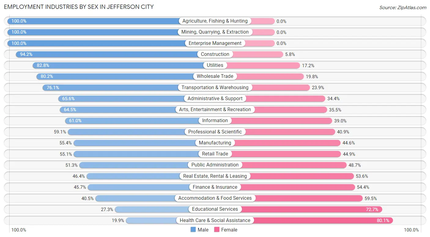 Employment Industries by Sex in Jefferson City