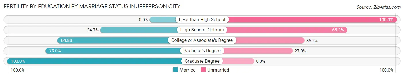 Female Fertility by Education by Marriage Status in Jefferson City
