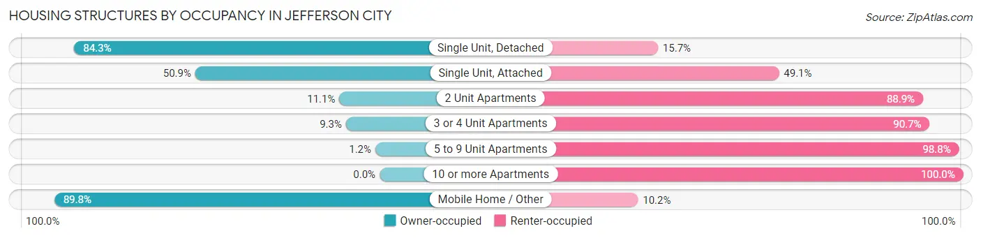 Housing Structures by Occupancy in Jefferson City